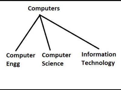 Khoa học máy tính khác nhau so với Công nghệ kỹ thuật máy tính (CNTT) như thế nào: Nghề nghiệp, Bằng cấp, v.v.